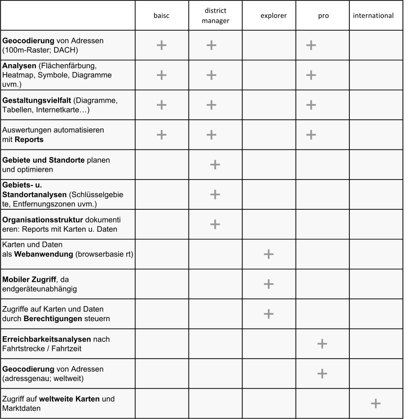 Impressum baisc district manager explorer pro international  Geocodierung von Adressen (100m-Raster; DACH) + + + Analysen (Flächenfärbung, Heatmap, Symbole, Diagramme uvm.) + + + Gestaltungsvielfalt (Diagramme, Tabellen, Internetkarte…) + + + Auswertungen automatisieren mit Reports + + + Gebiete und Standorte planen und optimieren + Gebiets- u.  Standortanalysen (Schlüsselgebie te, Entfernungszonen uvm.) + Organisationsstruktur dokumenti eren: Reports mit Karten u. Daten + Karten und Daten  als Webanwendung (browserbasie rt) + Mobiler Zugriff, da endgeräteunabhängig + Zugriffe auf Karten und Daten durch Berechtigungen steuern + Erreichbarkeitsanalysen nach Fahrtstrecke / Fahrtzeit + Geocodierung von Adressen (adressgenau; weltweit) + Zugriff auf weltweite Karten und Marktdaten +